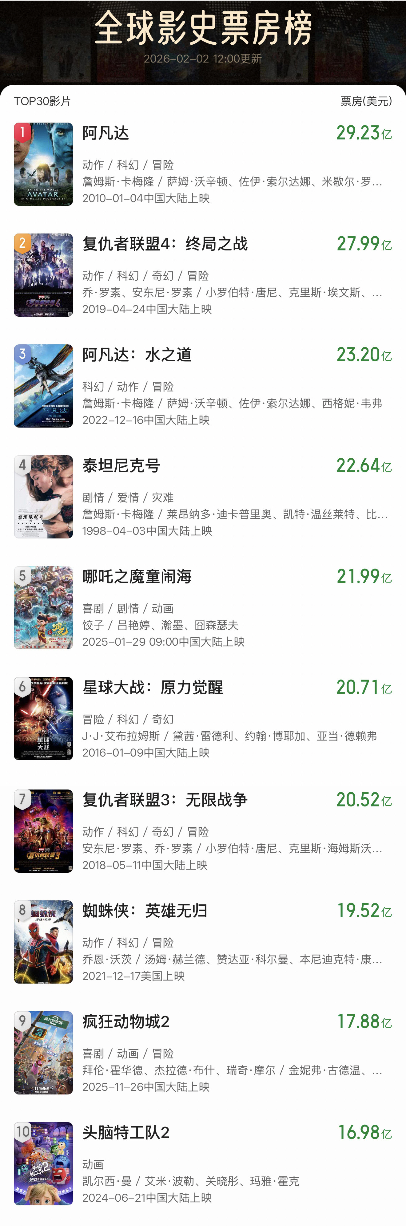 全球影史前十除了哪吒全部都是迪士尼