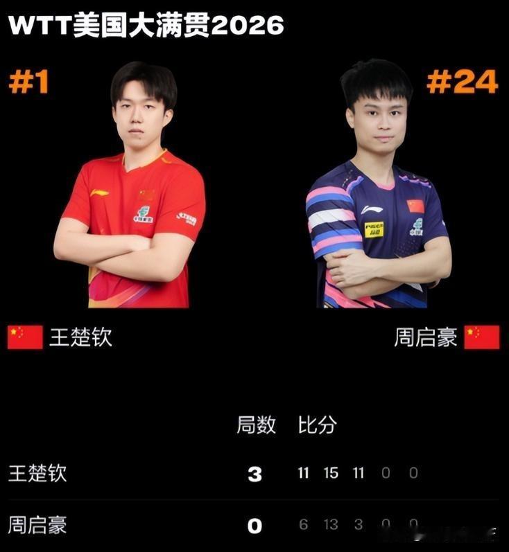 这次美国大满贯首轮国乒内战，王楚钦3比0拿下周启豪，第二局打到15比13格外胶着
