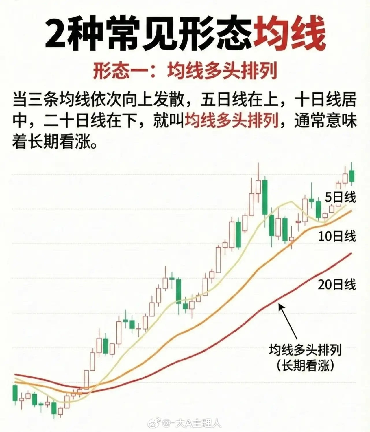 两种常见均线形态解析形态一：均线多头排列当5日、10日、20日均线依次向上发散，