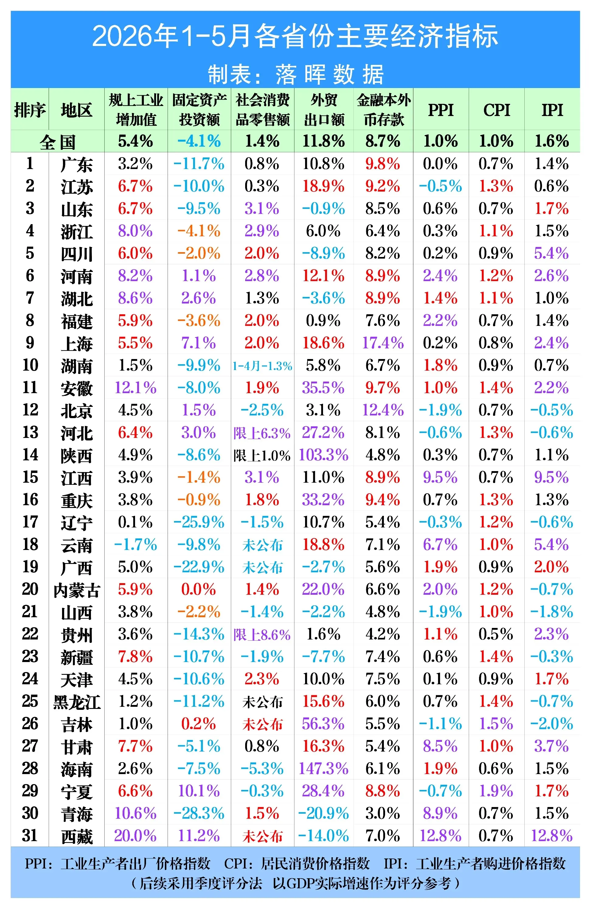 2026年1-5月各省份主要经济指标（完整版）