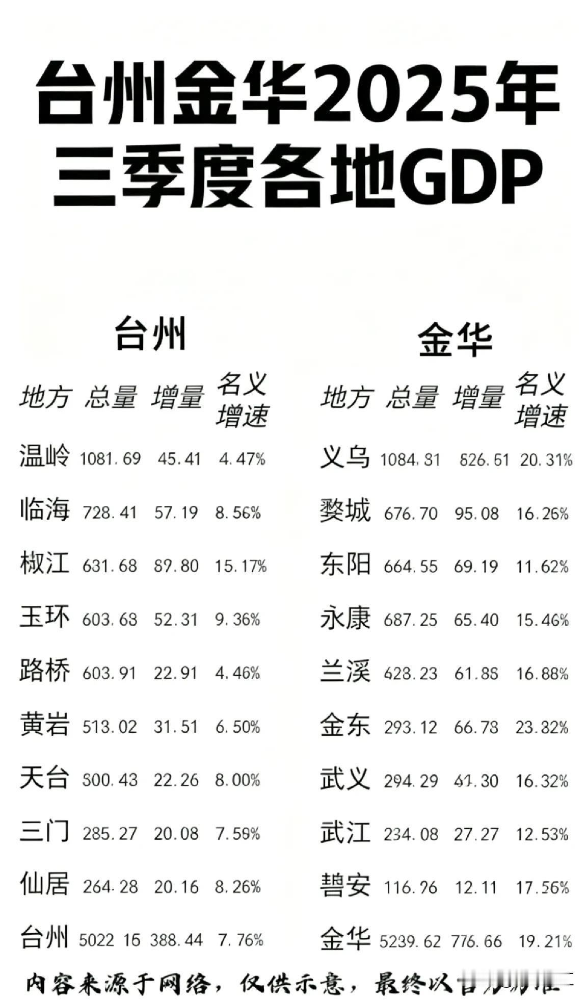金华前三季度的增速不愧是“全国城市增长里的黑马”！多少年都罕见！这是我看台州
