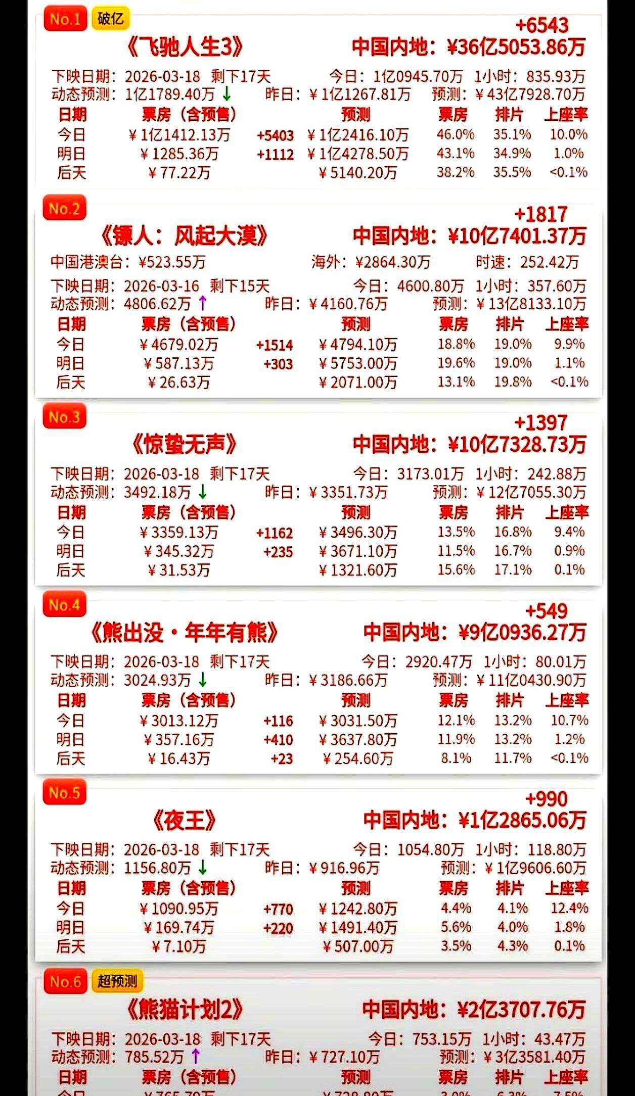 十一亿真金白银砸碎桌面，吴京一拳打穿武侠票房天花板！转头翻开北美账本，只抠出区区