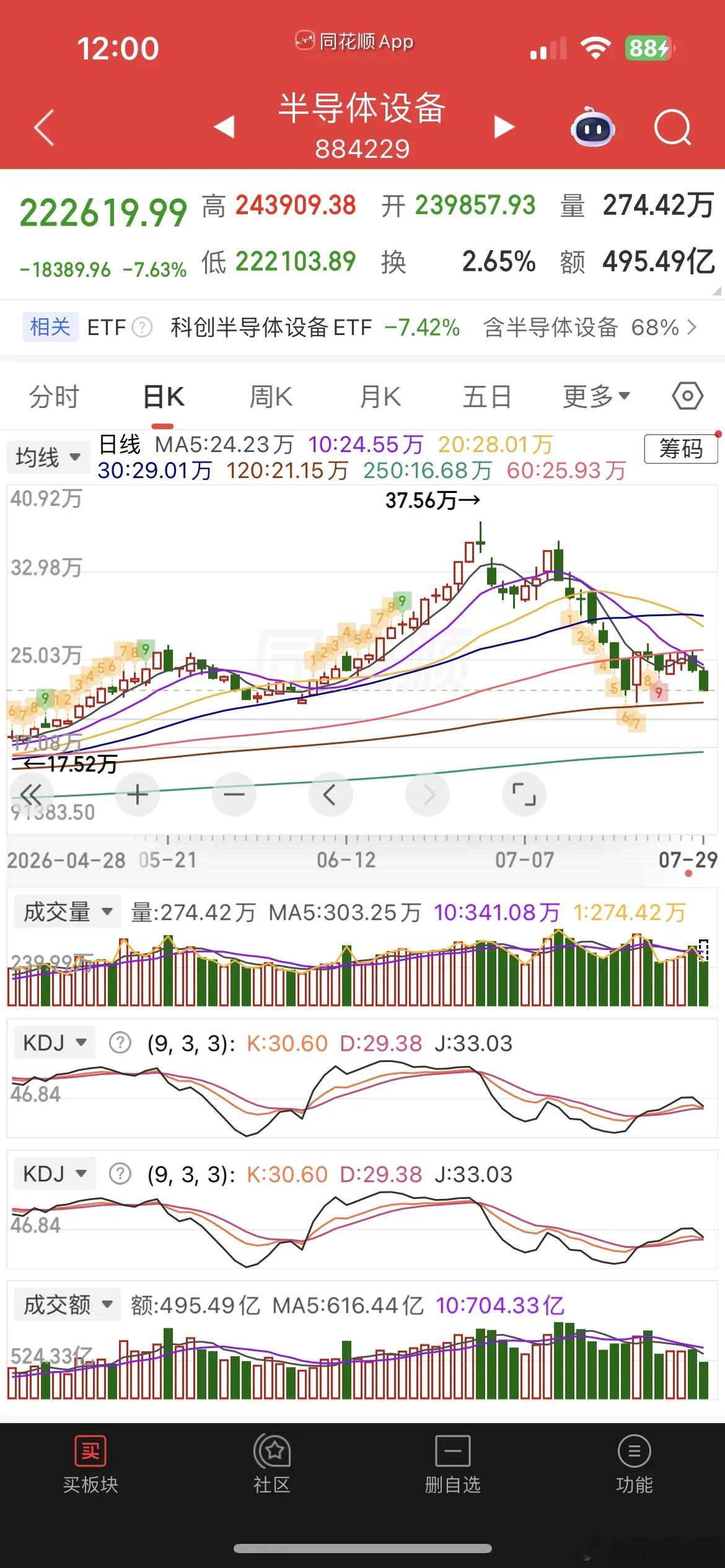 韩国股市真惨爆，昨天暴跌近11%，今天又爆跌逾8%，两天干了20点，早盘看还一度