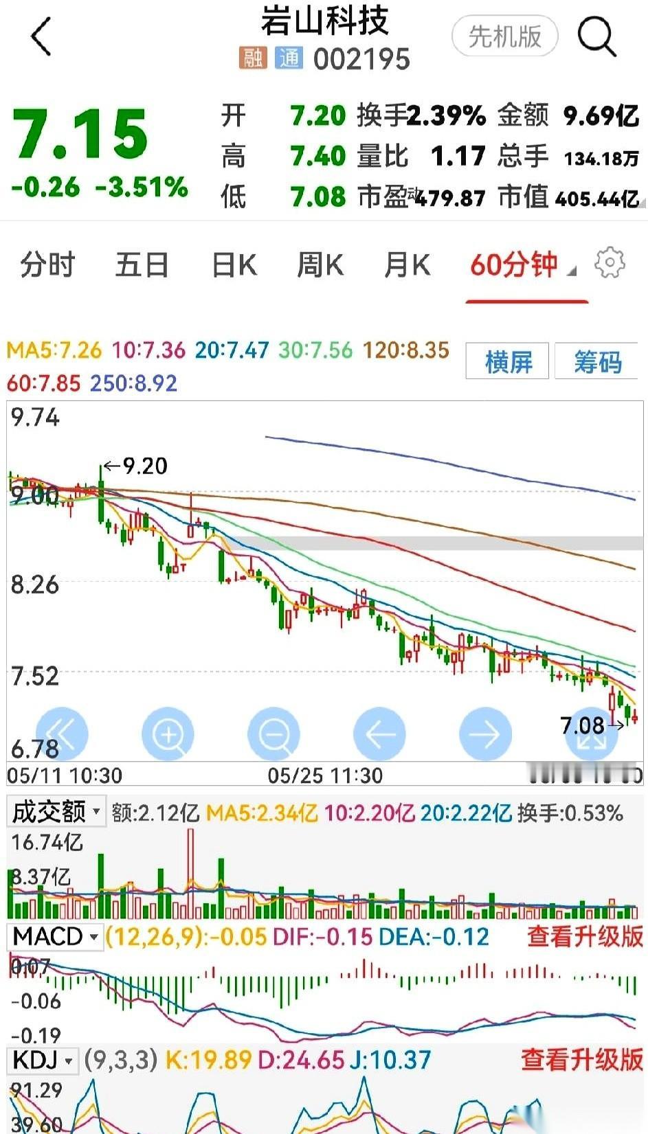 都以为周末的利空，会把岩山这支票直接砸穿。结果，7块08分。这道防线，硬是扛住