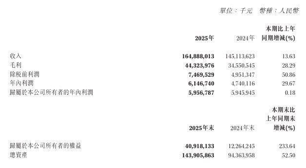 赛力斯公布2025年营收数据2025年营业收入1648.88亿元，同比增长