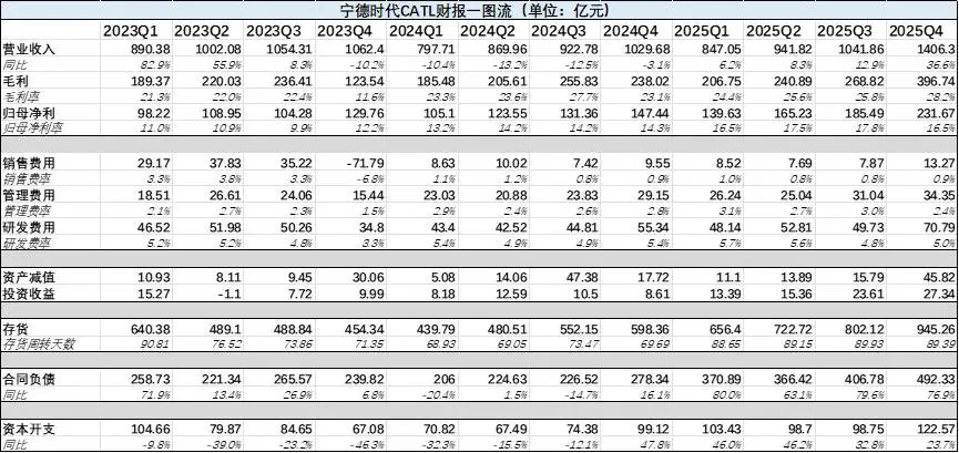 宁德时代说还有谁？