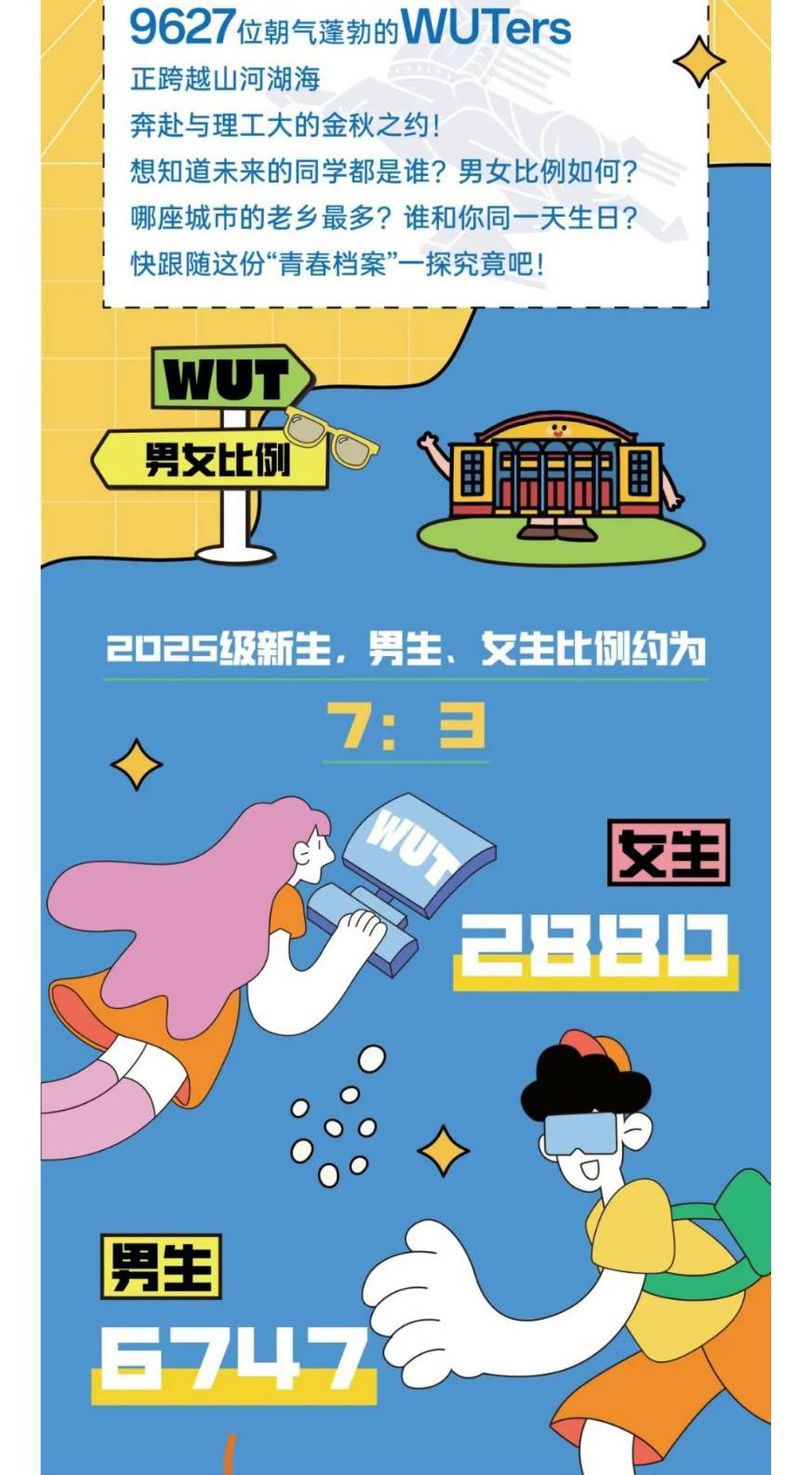 武汉理工大学2025年共招生新生9627人，其中男生6747人，女生2880人