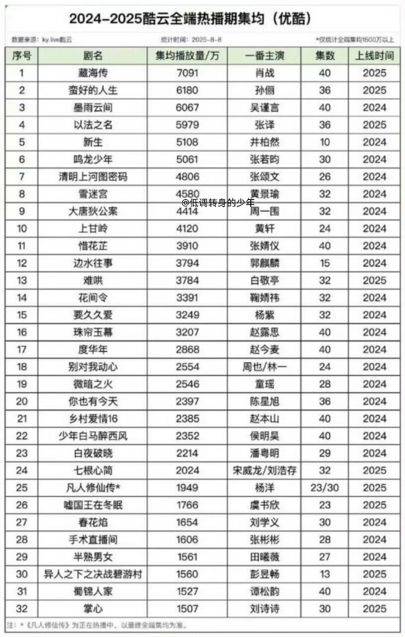 2024-2025👖酷云全端播放量，藏海传断层了​​​！目前看到的所有榜单！