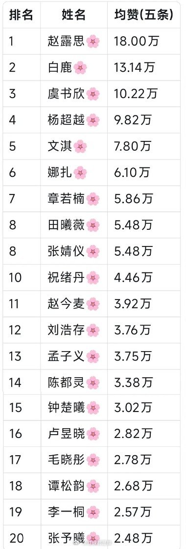 女明星🍠近五条平均数据排名​​​