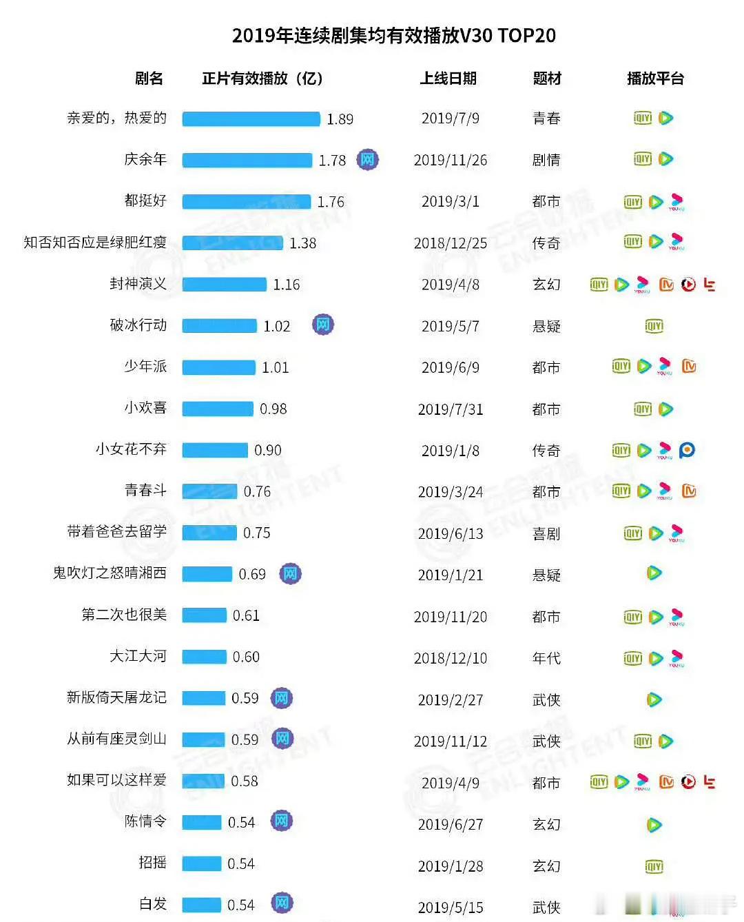 国色芳华杨紫扛起的是一个平台，看看后头🥭剧播成啥样就懂了，离了国色🥭还是那个