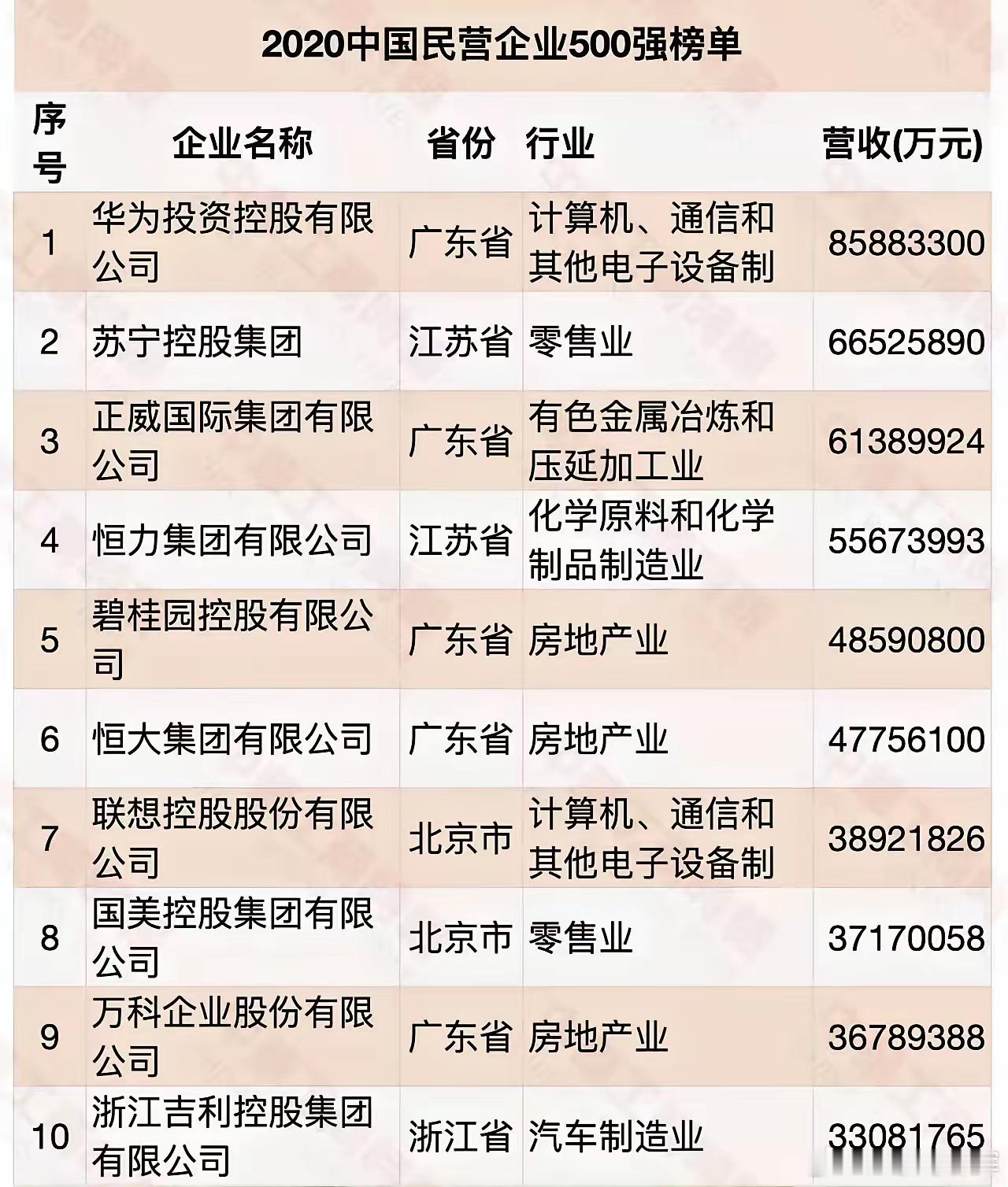 有人把2020年中国民营企业10强榜单拉了出来，这时候大家才发现，榜单上有5家企