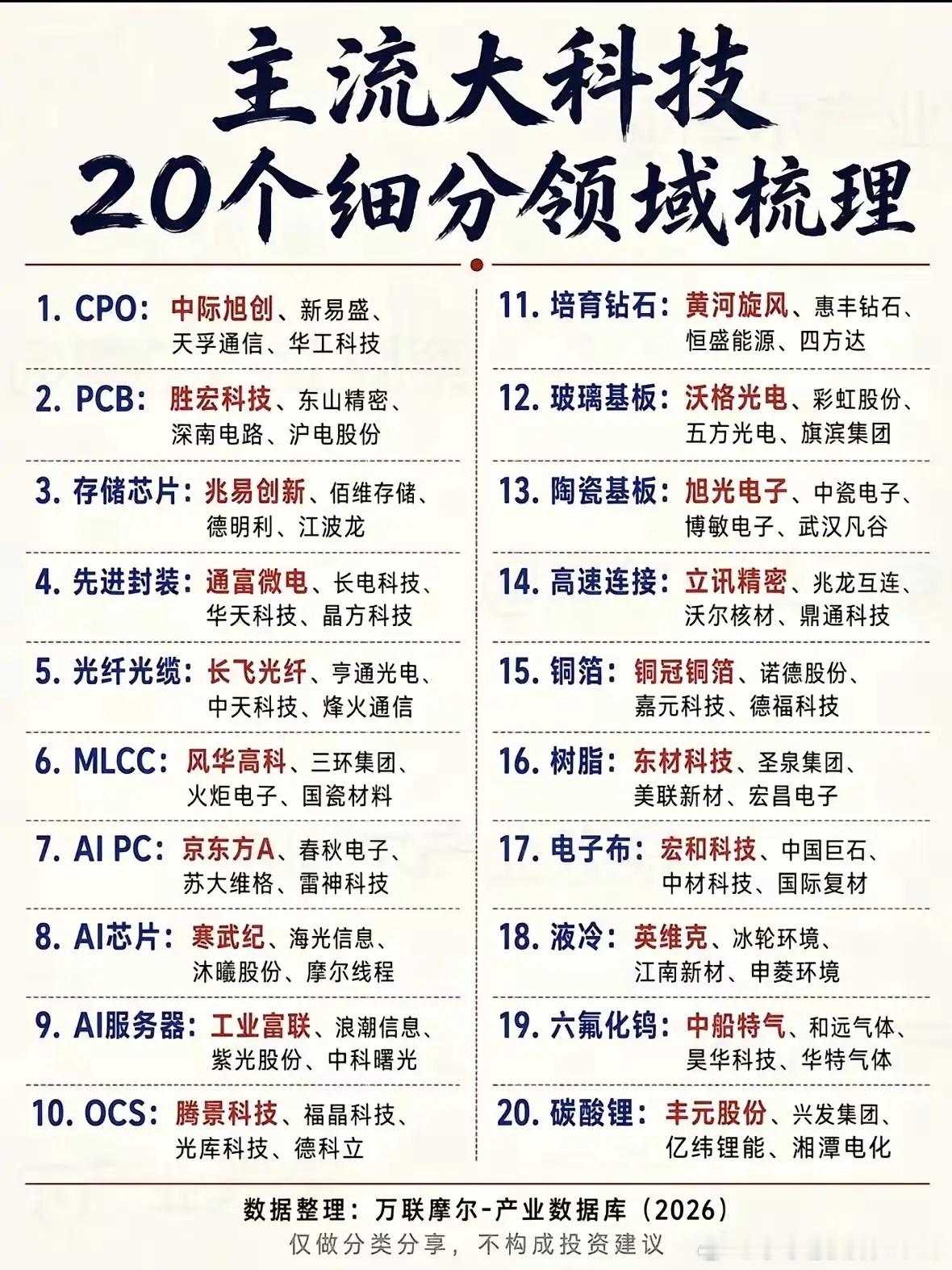 现在大科技覆盖的细分赛道非常多，一张表把当下市场关注度比较高的20个方向都罗列出