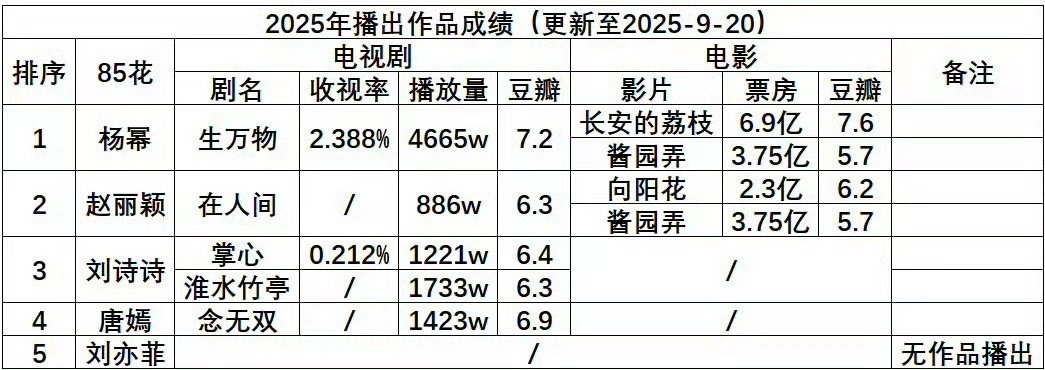 杨幂断层第一的时候就没人拉表格了[doge][doge]​​​