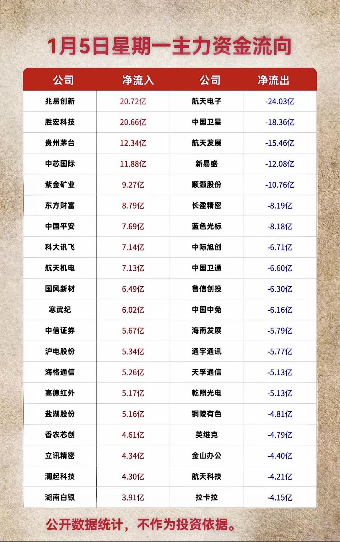 主力资金流向分析表。主力资金流向：兆易创新、胜宏科技等获大额净流入；航天电子