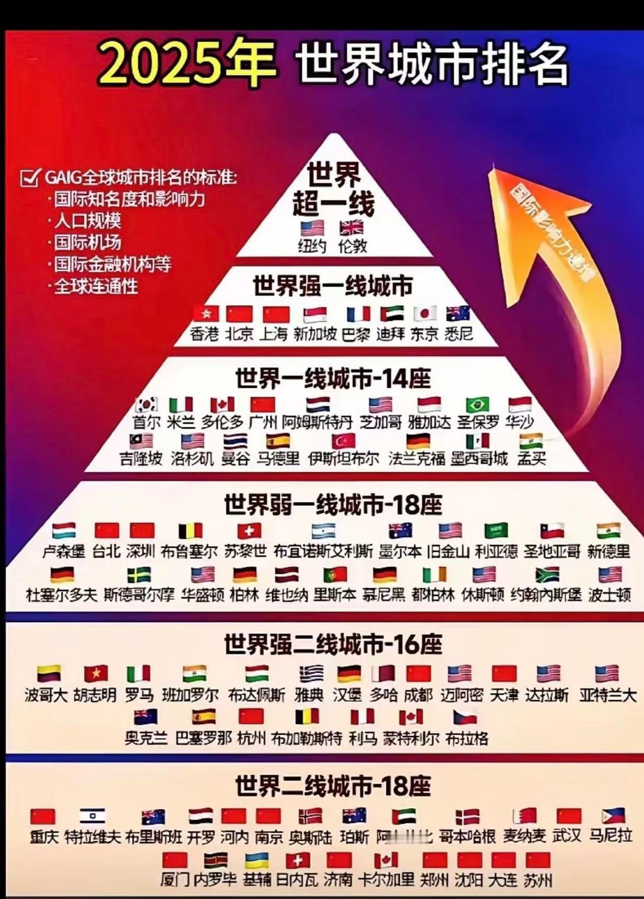 这是2025年全球城市排行榜，由世界著名评级机构GaWc依据五大要素评级后发布。