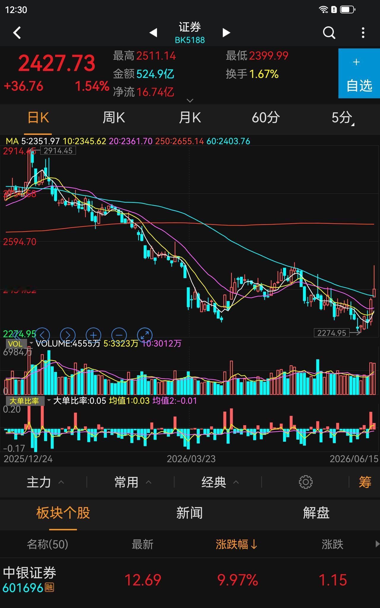 如果这次券商能反转，那全面牛市可能就成行了，会有后来资金选择现在低估优质的板块，