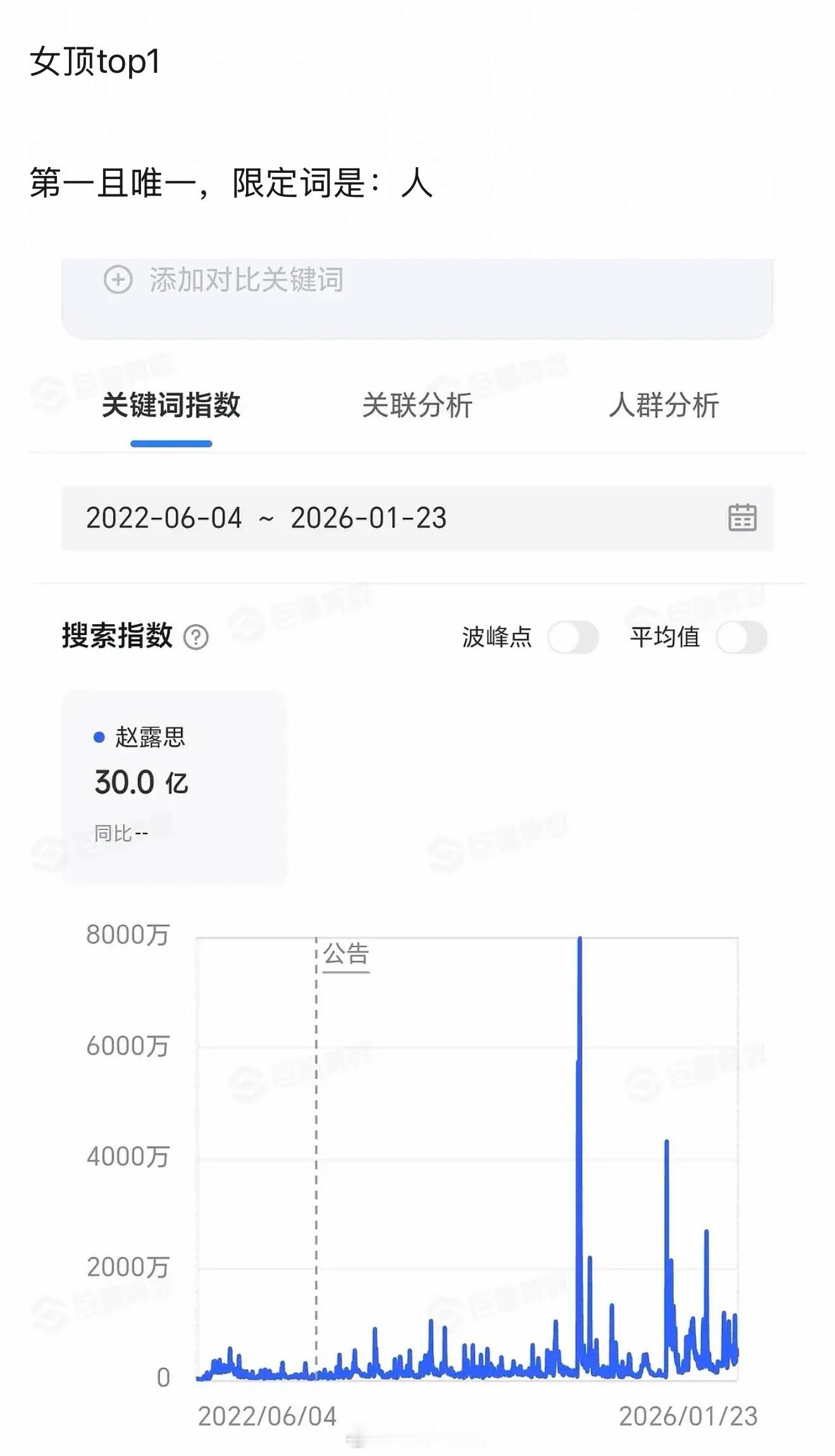 抖有史以来唯一一个累计抖指突破30亿的人：赵露思没记错的话小红书数据也是断层第一