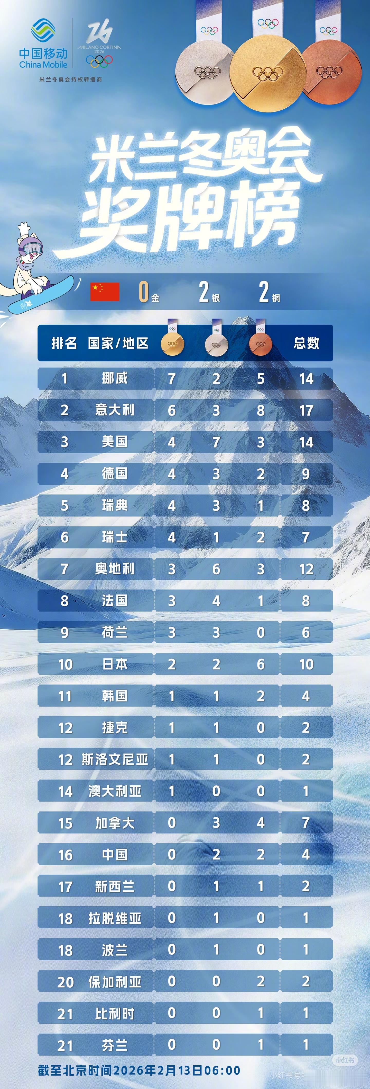 米兰冬奥会奖牌榜