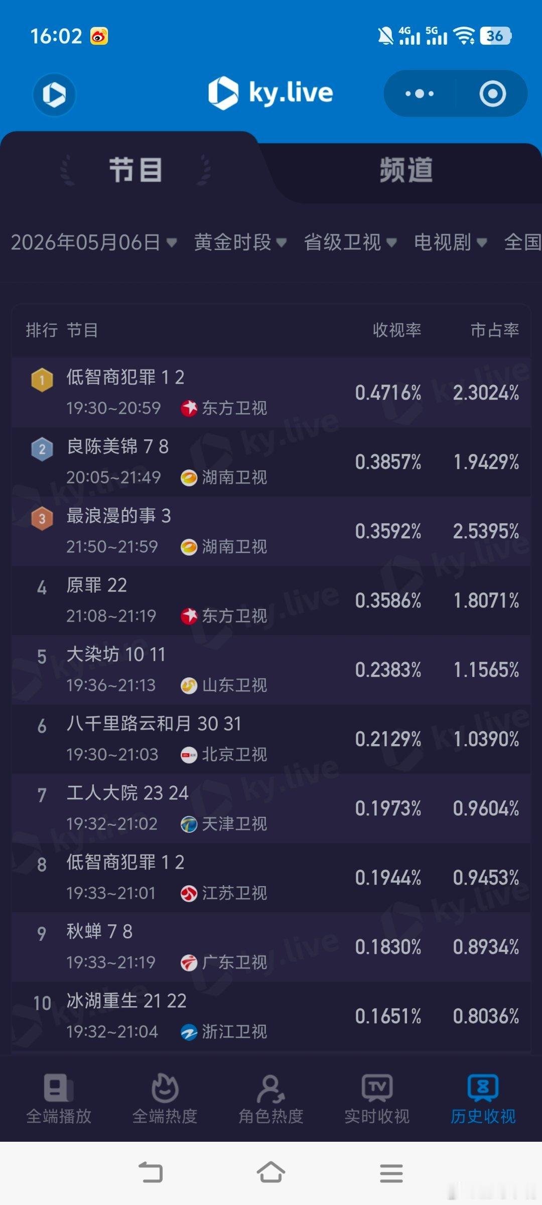 爱情没有神话5月6日cvb收视日报！爱深新低！央一和东方都估值对了，央八差一点点