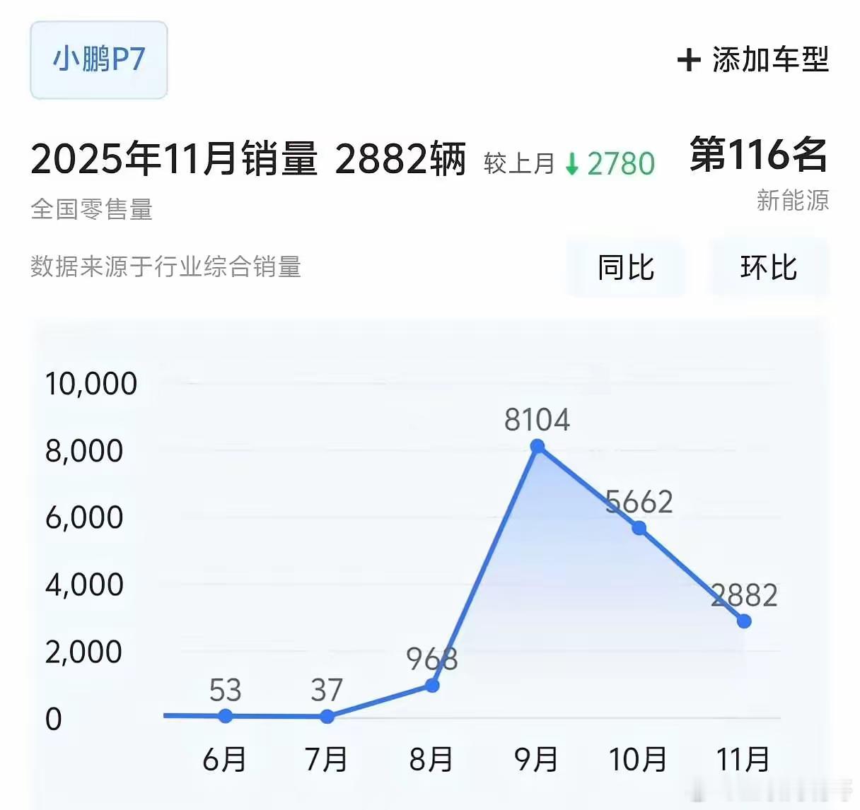 小鹏汽车陷入了很尴尬的境地。新P7从销量趋势上看是over了，现在小鹏每月就指着