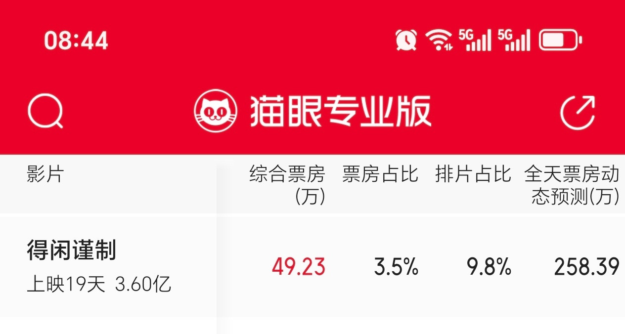 今天的票房预测258-49=209，努力安利跑赢每天预测就是赢