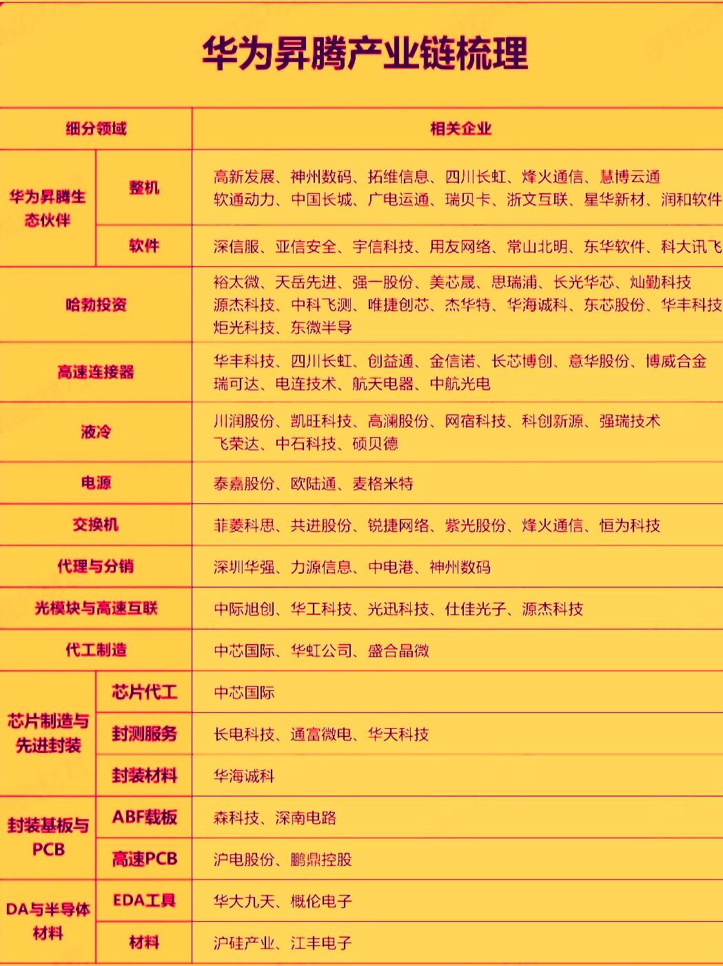 最近华为昇腾概念股异动非常明显，主要是受顶级大模型全面适配国产芯片的利好催化，正