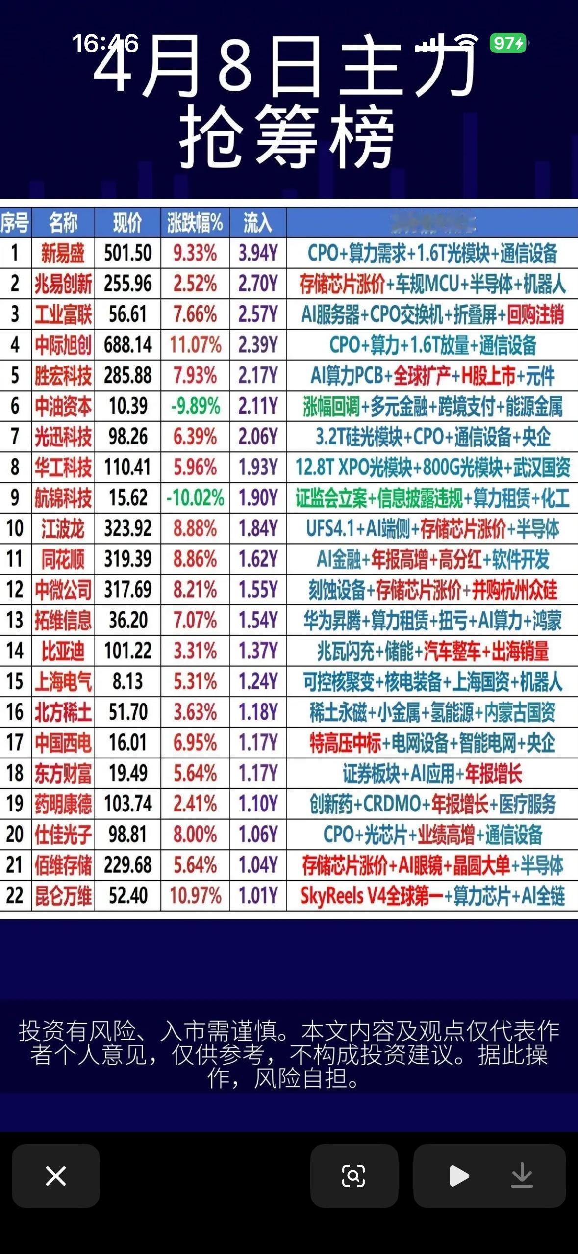 揭秘大牛股，抓住投资机会！4月8日主力抢筹的个股榜值得关注。像中际旭创，开盘
