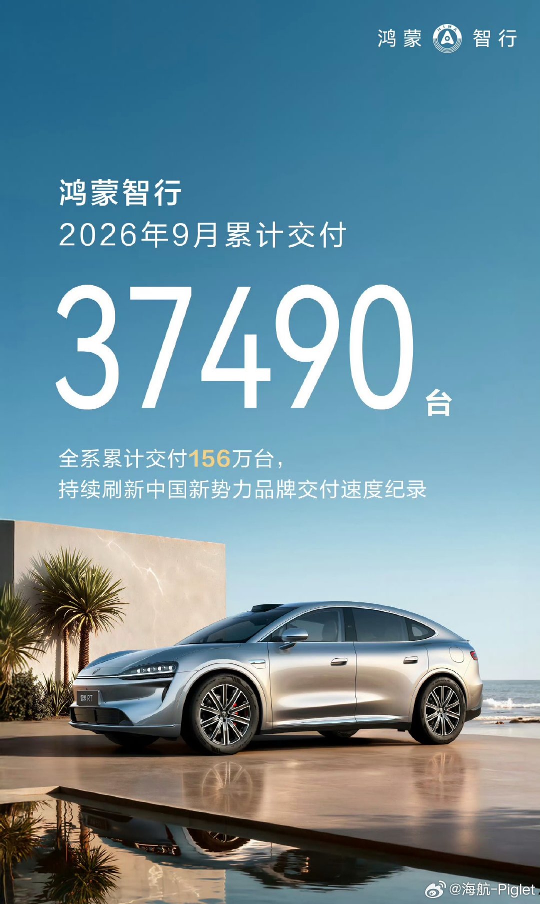 鸿蒙智行9月交付新车37490台这个成绩结合这么多款车型来说并不出色。鸿蒙智行现