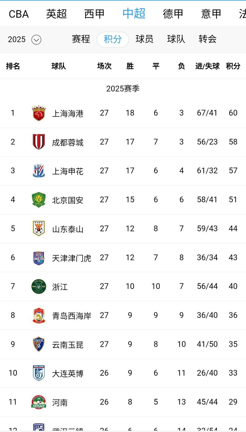 中超有意思：国安又败了，争冠无望、亚冠无望，本赛季只剩足协杯决赛了，最后一根稻草