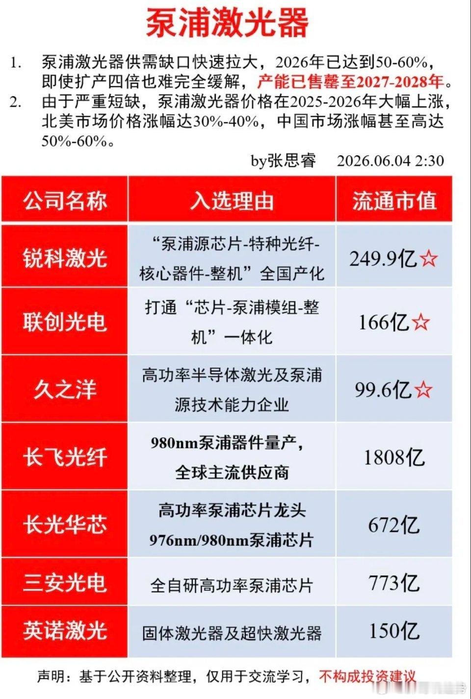 泵浦激光器！供需缺口严峻，将涨价50%！泵浦激光器供需缺口快速拉大，即使现有产能