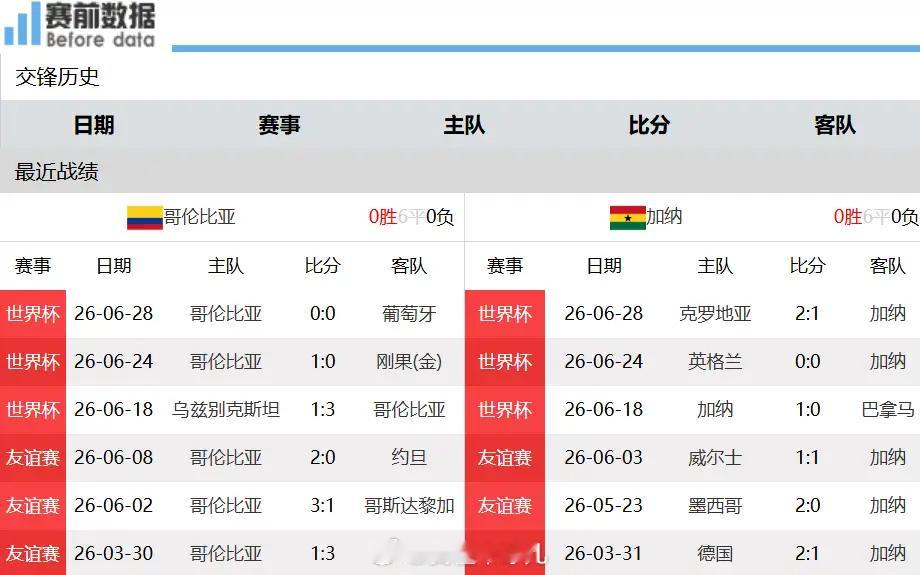 哥伦比亚vs加纳赛事前瞻：边锋强强对话，哥伦比亚综合实力碾压加纳北京时间7月4日
