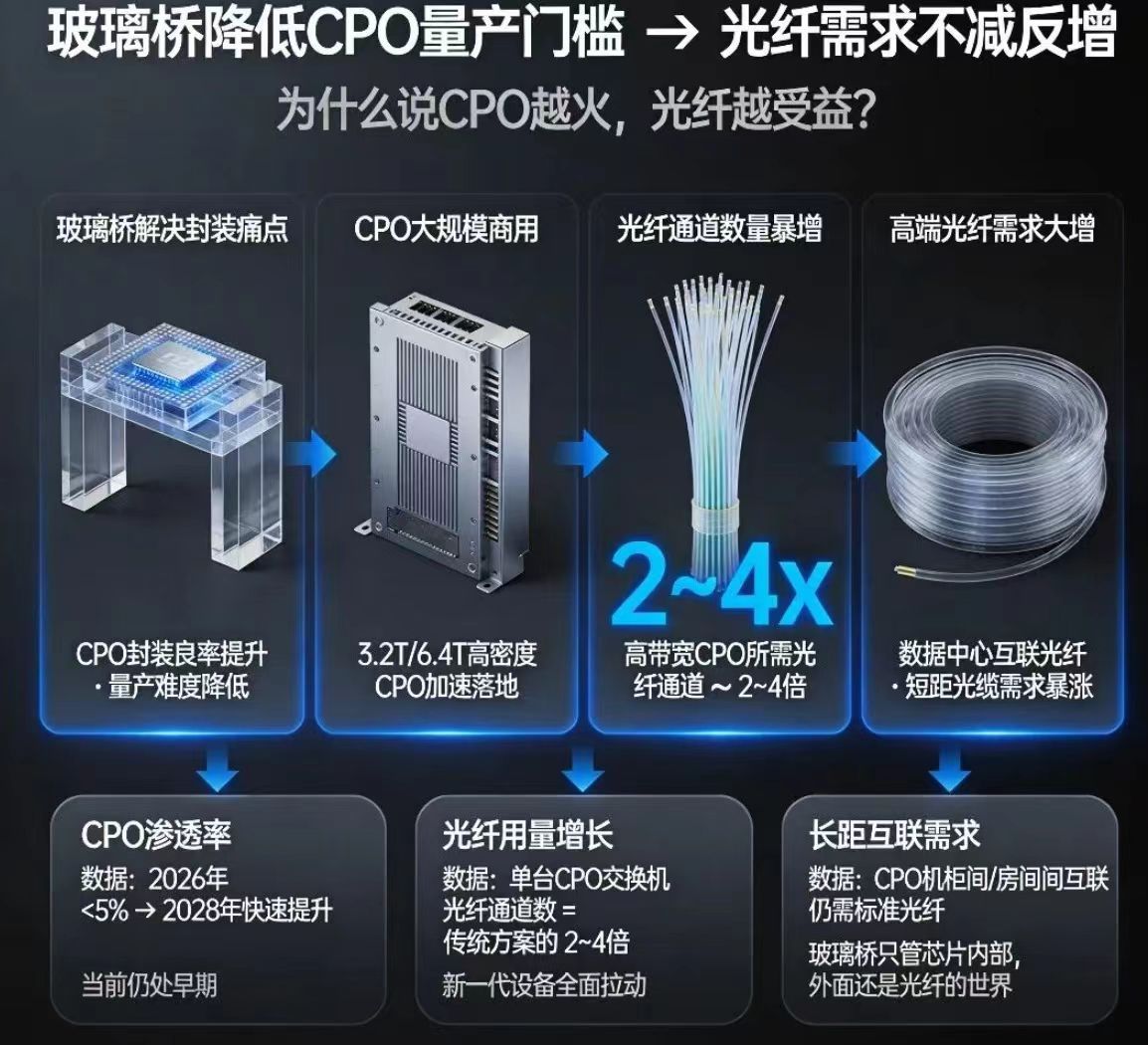 别再觉得CPO会替代光纤！真相完全相反👇玻璃桥打通CPO量产卡点，高密度交换机