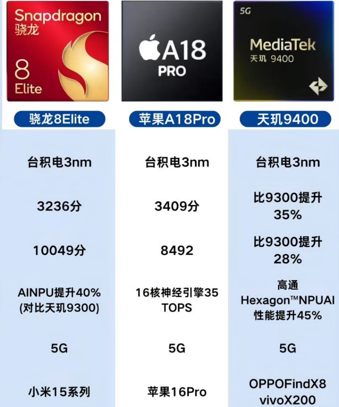 目前智能手机上性能最强的三个处理器：骁龙8至尊版、苹果A18Pro和天玑9400