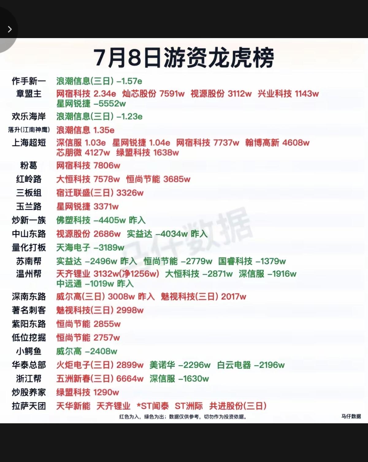 7.08周三看看游资大佬们都买了啥？！游资大佬抢筹龙虎榜！知春路