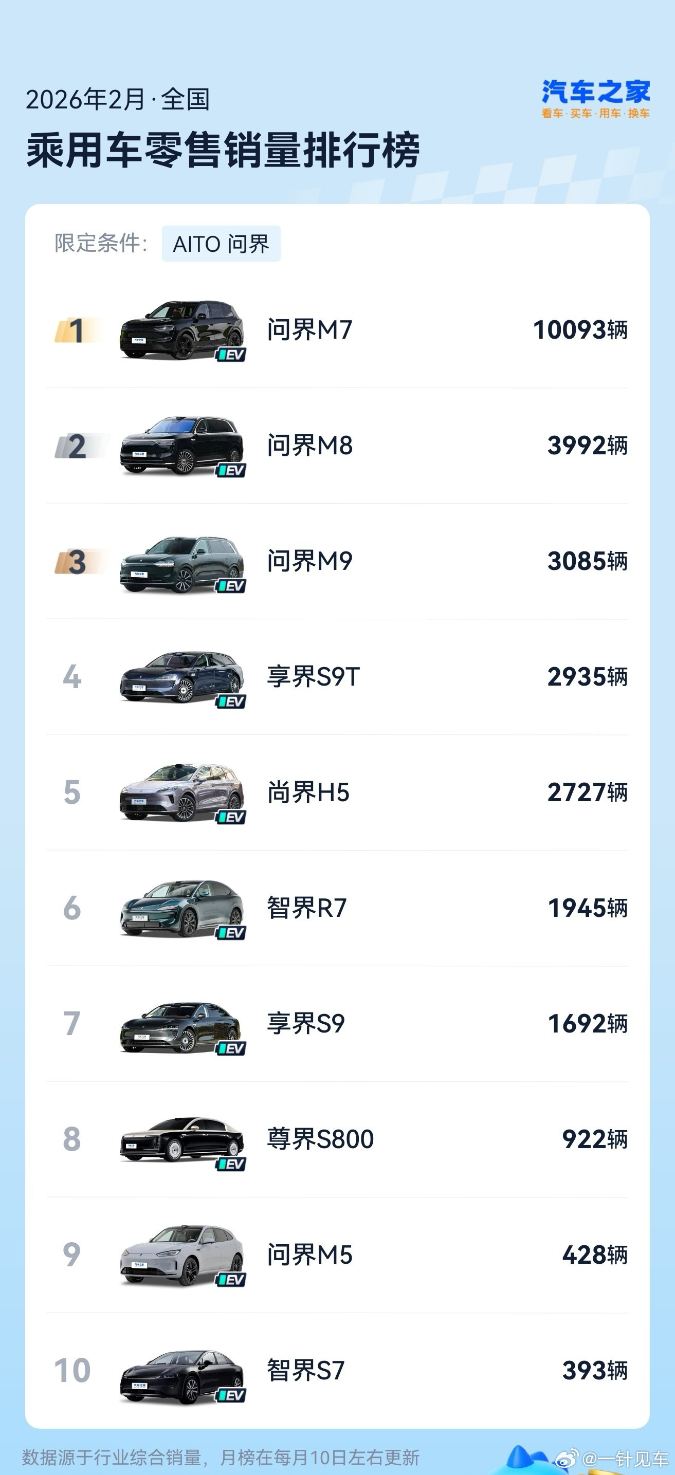 2月份鸿蒙智行详细车型销量，总量也对得上，在这个月依旧是很突出的成绩了~