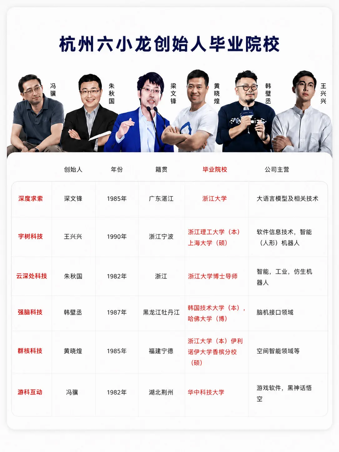 杭州六小龙创始人毕业院校。杭州为什么能跑出“六小龙”？很多人第一反应是...