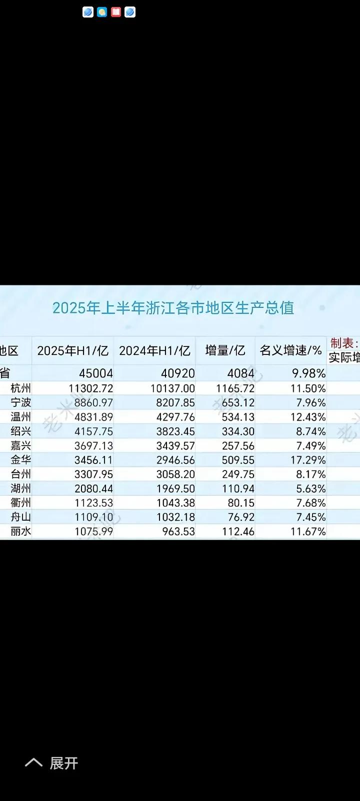 浙江2025年GDP上半年连续增长年年最快的金华和温州。宁波、舟山、湖州、嘉兴