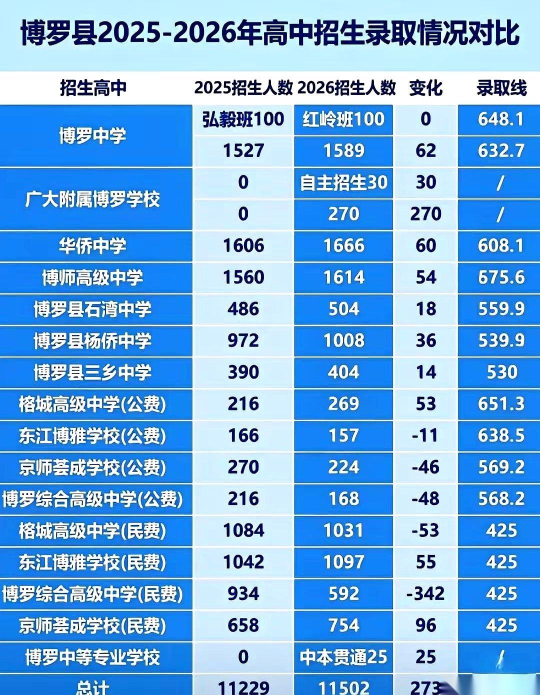 惠州一中那句老话，“读书不努力，就去隔壁上惠州学院”，现在得改口了。因为博罗中