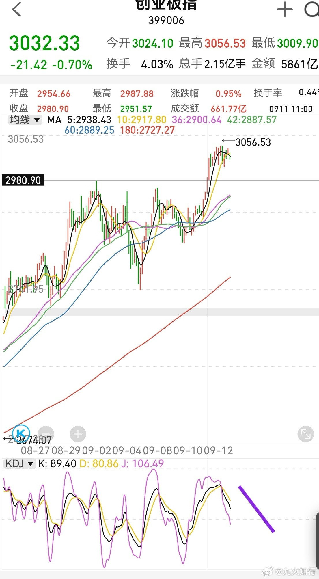 创业板半小时kdj目前下降中，很快到2980这里，那么kdj就到超卖区，短期就有