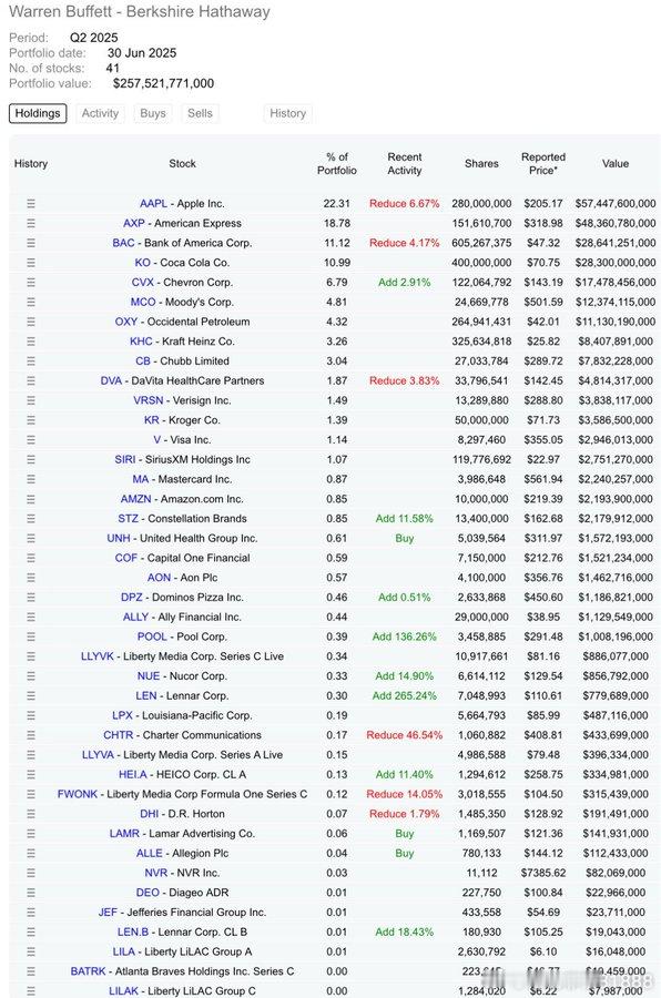 沃伦·巴菲特还剩最后一周的工作。这是他历史上留下的最后的投资组合：他在这41只股