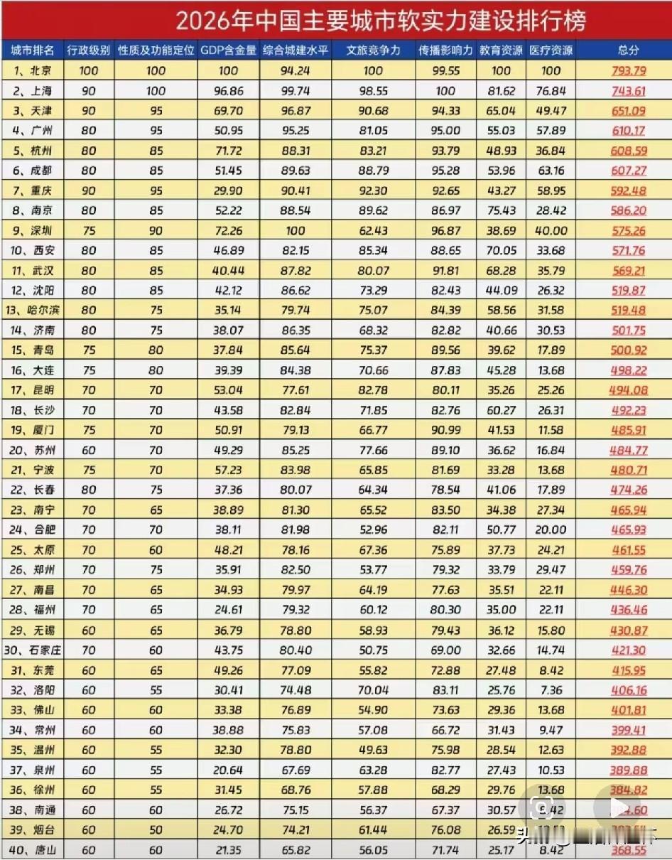 2026城市软实力排行榜出炉，北京、上海位居前两位，天津、广州、杭州紧随其后，成