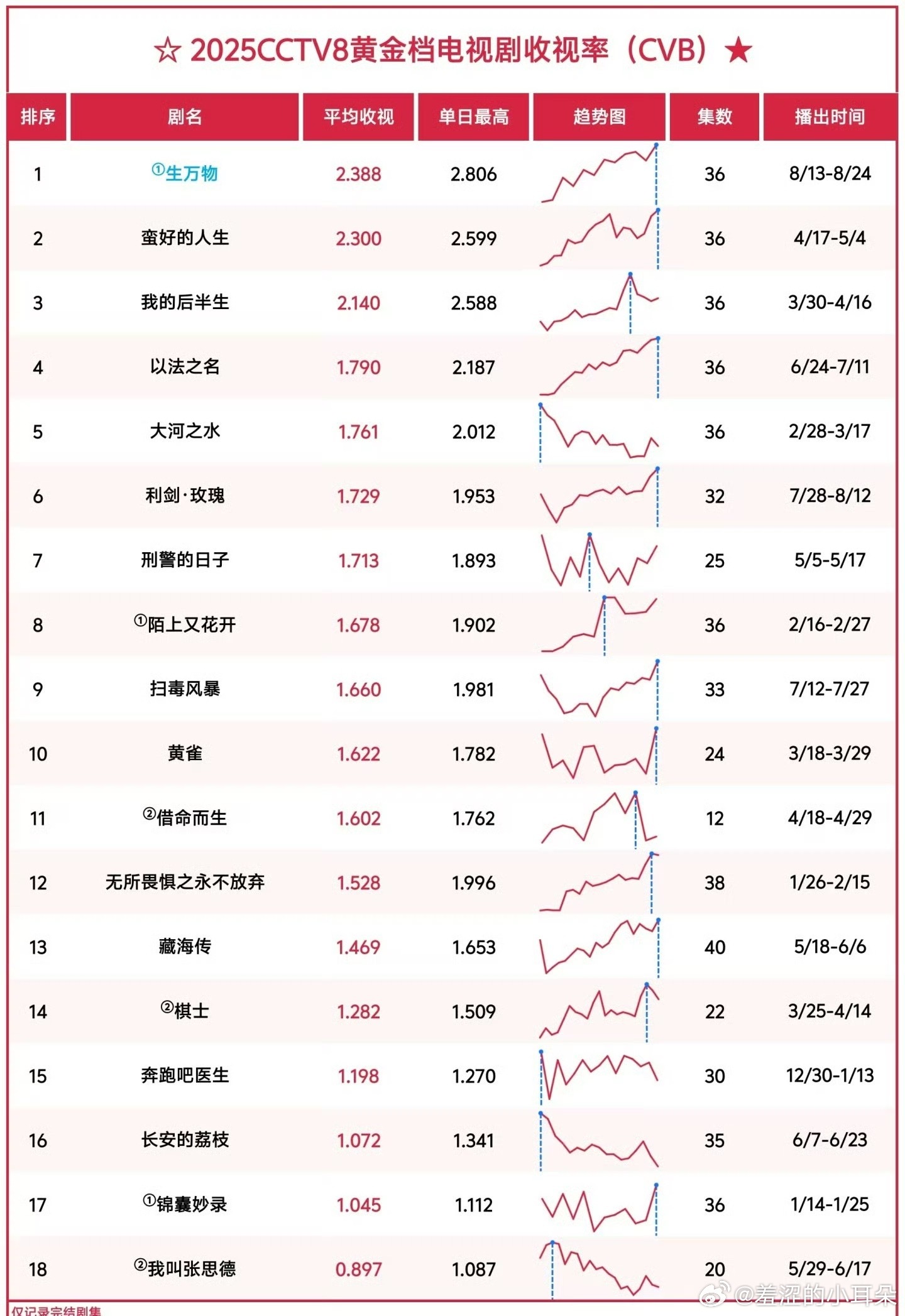 生万物这个漂亮的收视率曲线，牛逼！！全程无尿点的趋势就是这样的。​​​