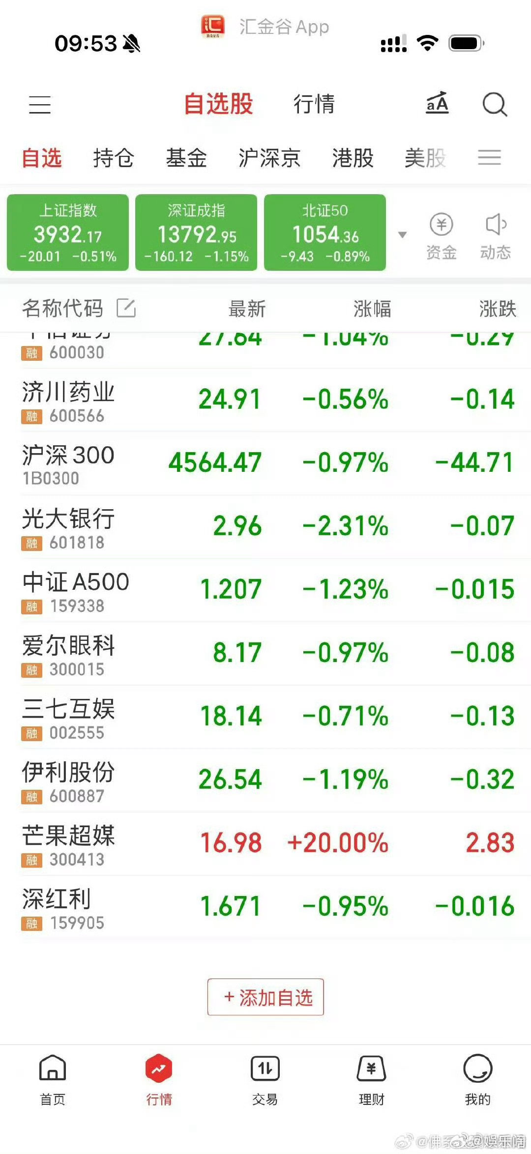 芒果超媒开盘大涨后西游记，经典IP与AI巧妙融合，剧集口碑发酵，芒果超媒开盘大
