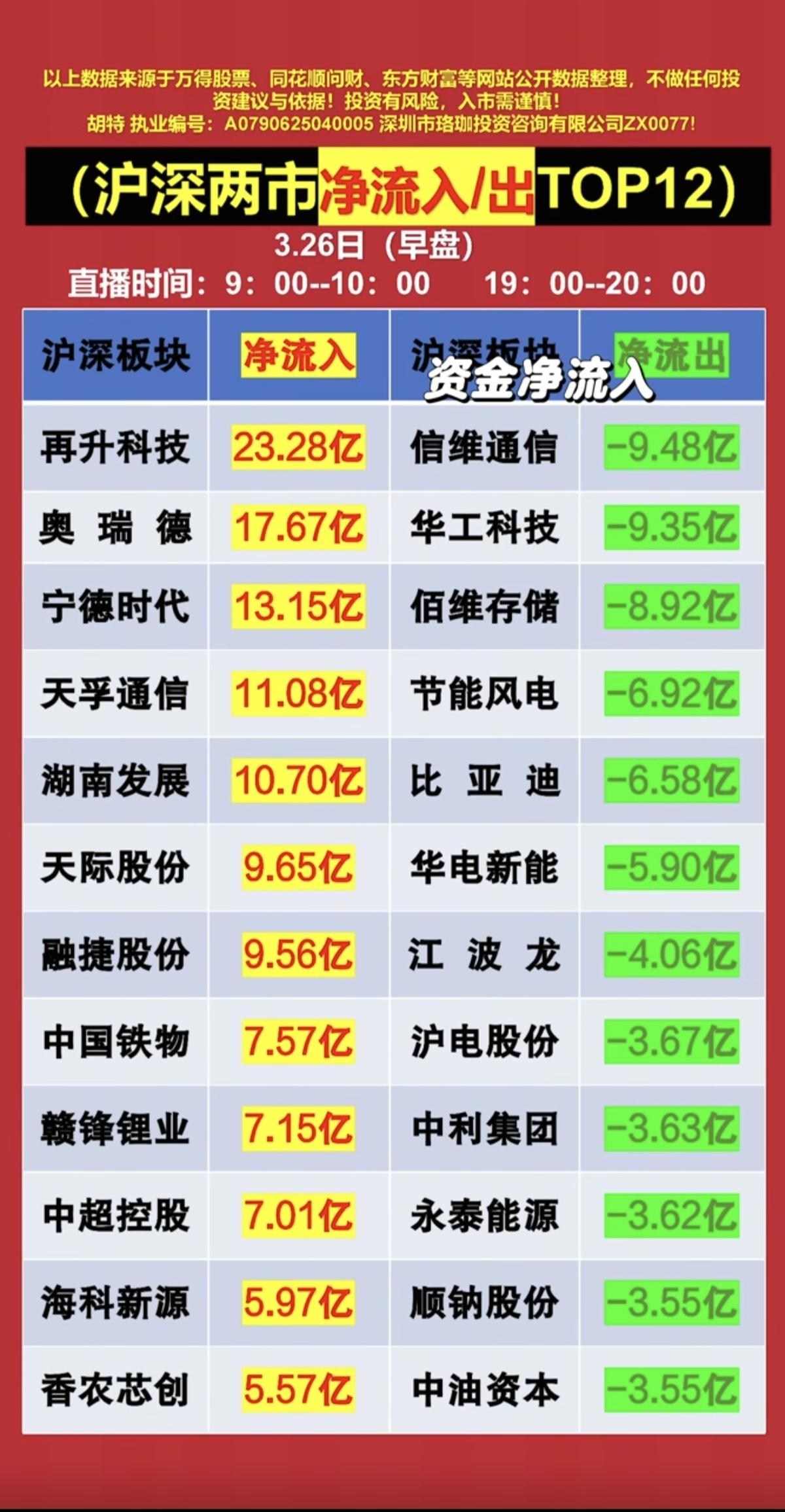 3.26周四主力大资金抢筹+人气榜！资金抢筹焦点：1.商业航天+高温