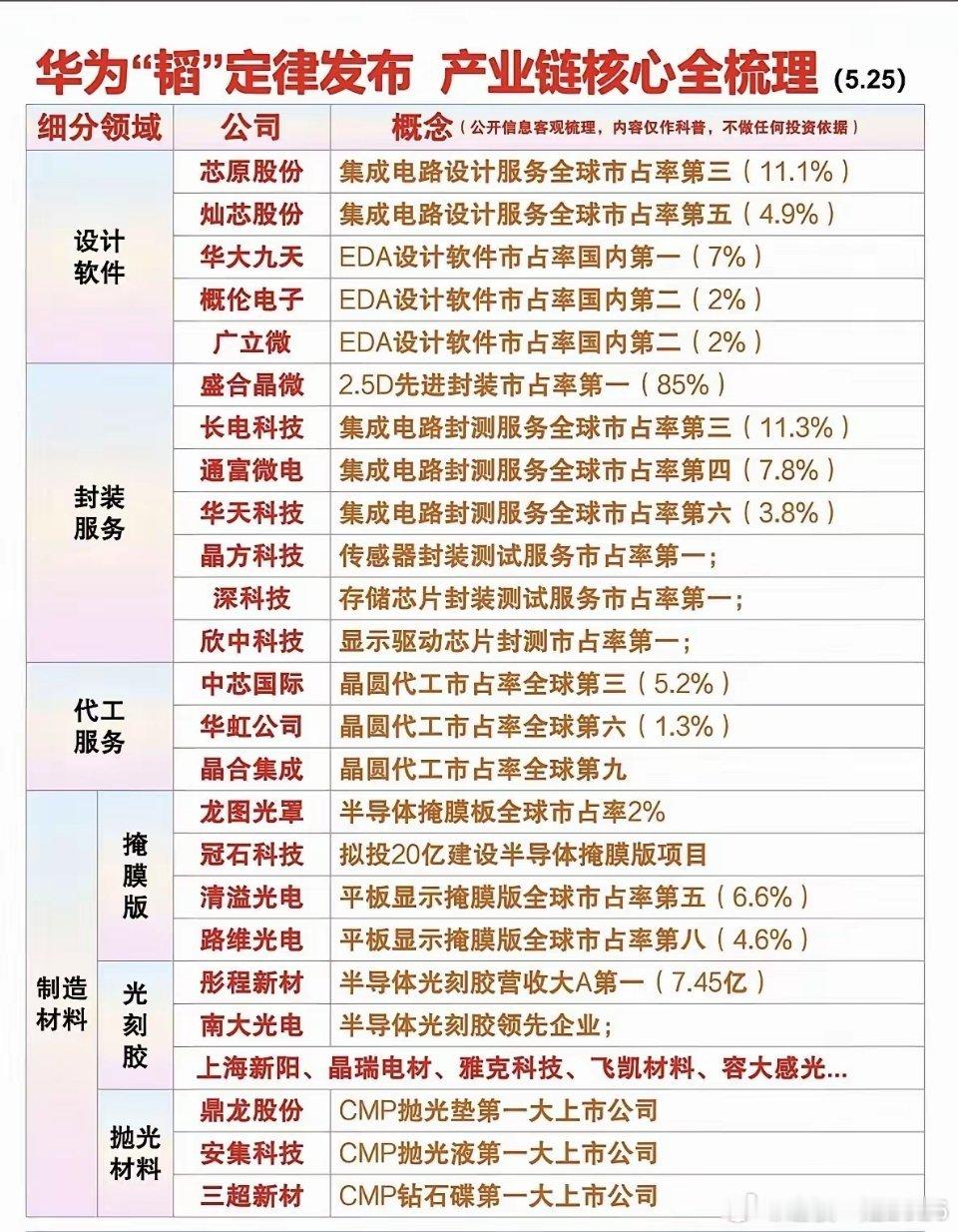 华为这韬定律一出，半导体赛道风向变了。别死磕制程了，软件设计、先进封装、代工服务