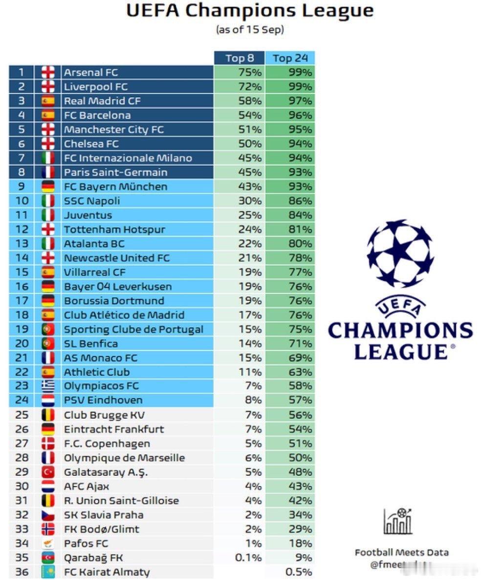Footballmeetsdata预测国际米兰将以第7的排名直接欧冠小组出线
