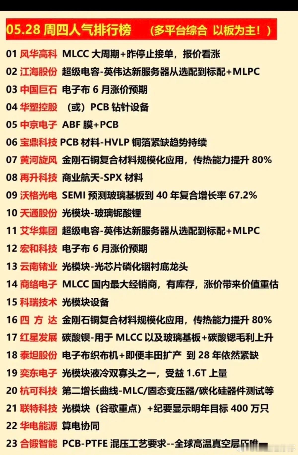 🔥5/28周四人气榜全景：MLCC/PCB/算力材料三大主线23只标的全梳理！