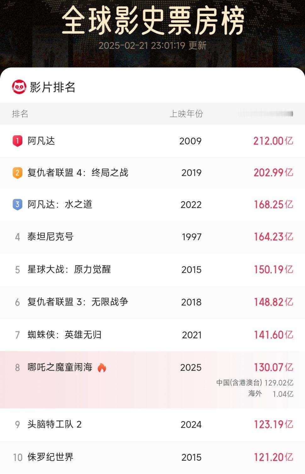 恭喜《哪吒之魔童闹海》破130亿票房！中国破129亿票房！海外破1亿票房！累计2