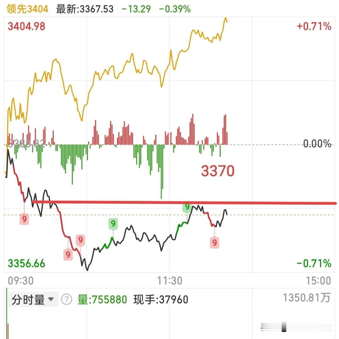 大家好，我回来了，回来想睡个午觉的，先更一篇吧目前大盘出现了止跌，但是成交量