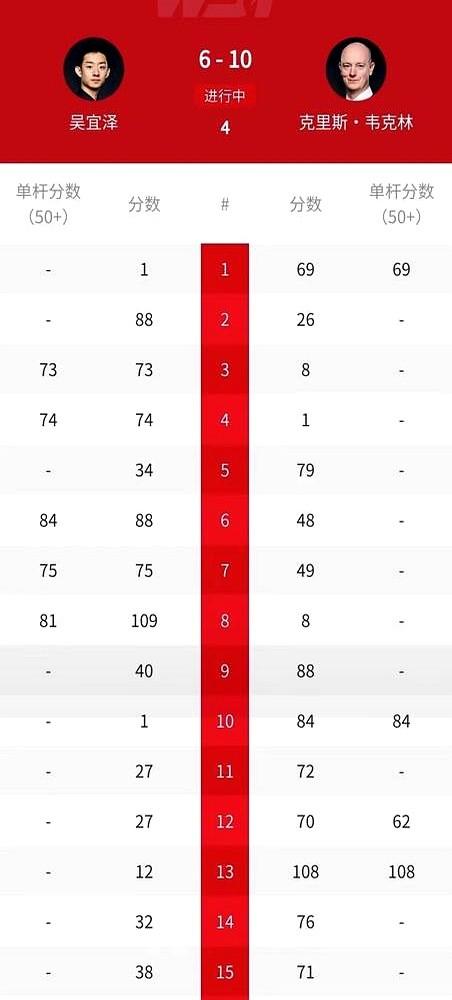 颜丙涛的话还是说早了？赵心童和吴宜泽真不是一档。这话没毛病。赵心童复出后跟变